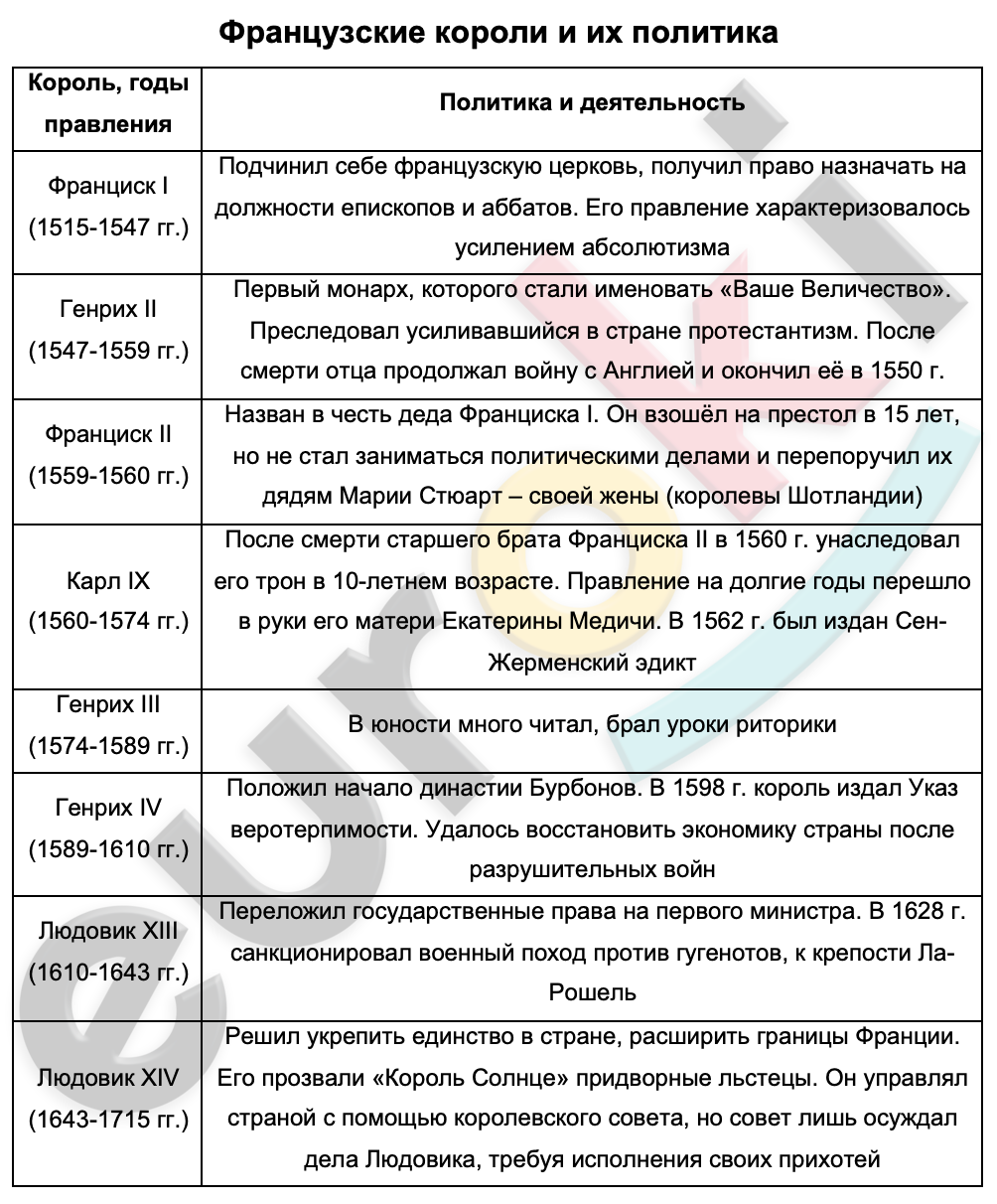 Таблицa по истории 7 класс Французские короли и их политика