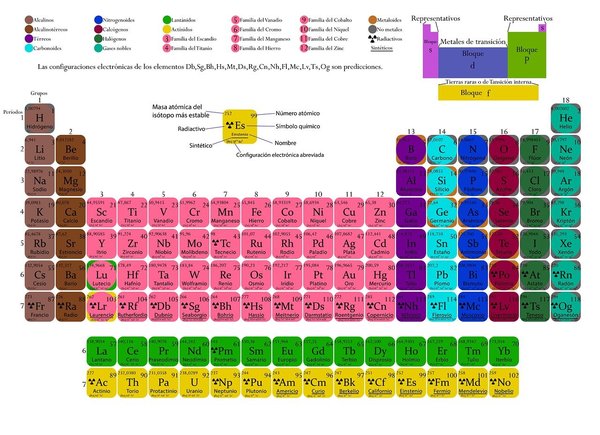 Periodic table 5581166 1280